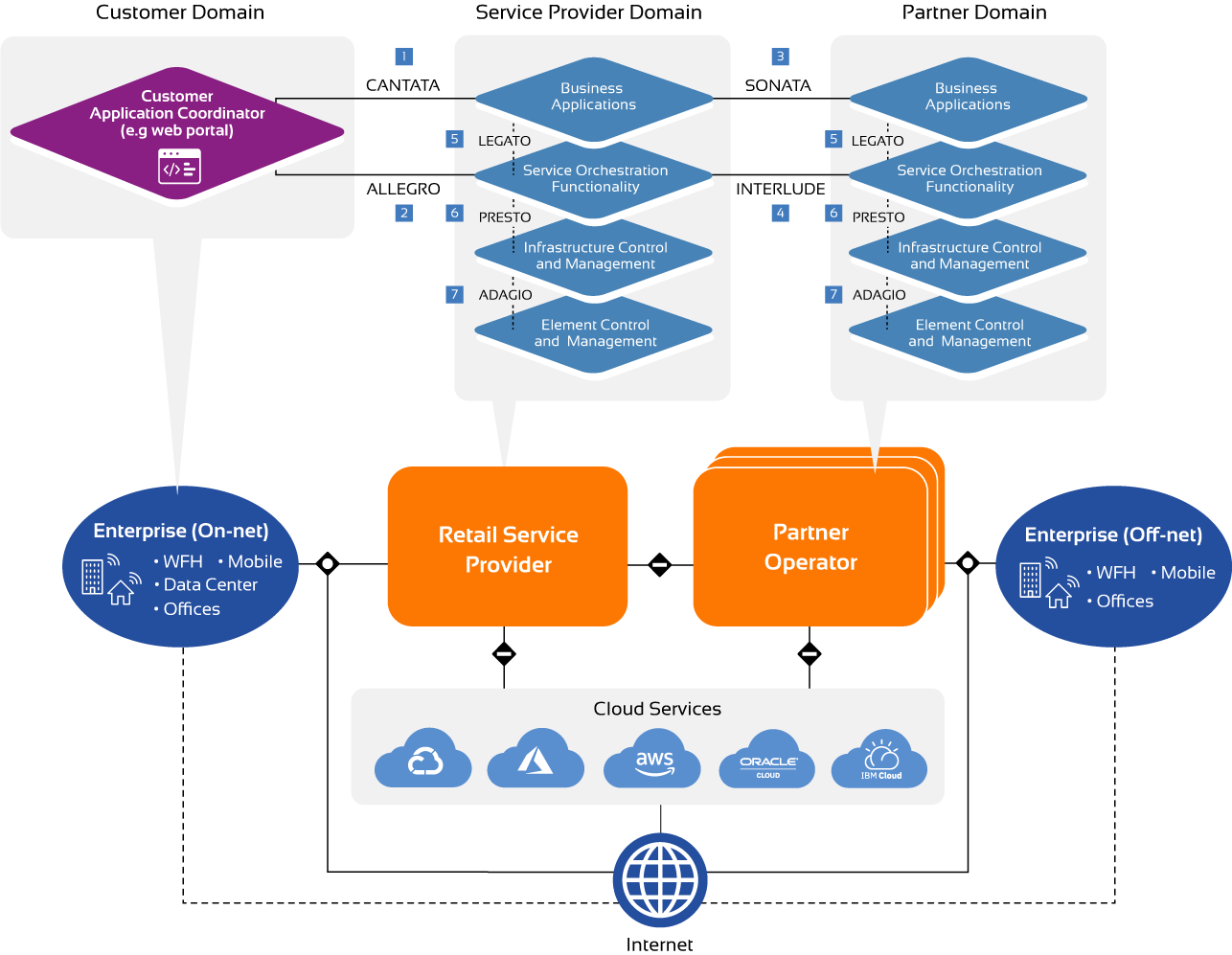 MEF 3.0 LSO Reference Architecture